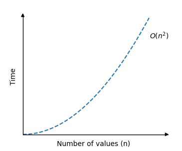 Insertion Sort Complexity Graph