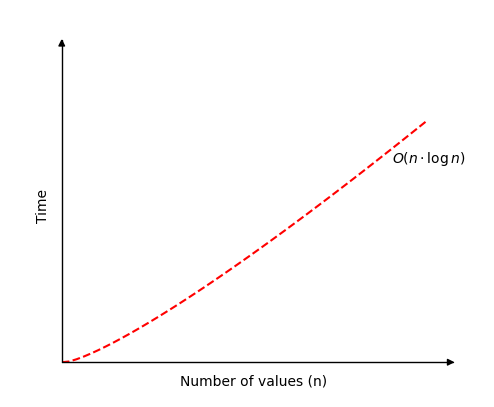 Merge Sort Complexity Graph